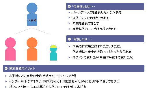 家族登録説明